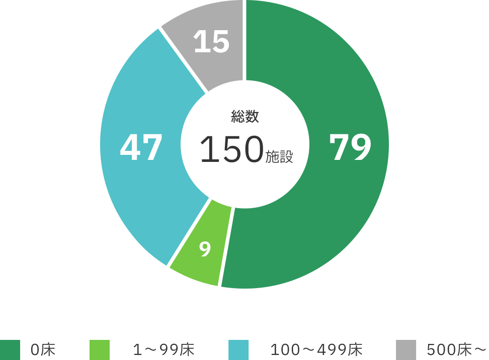 提携医療機関（病床数別）のグラフ