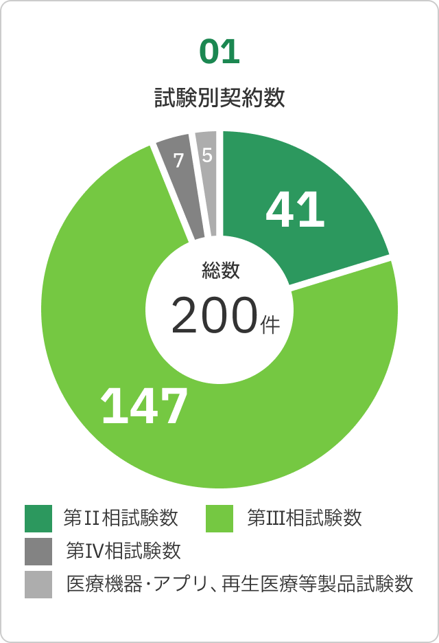 試験別契約数のグラフ