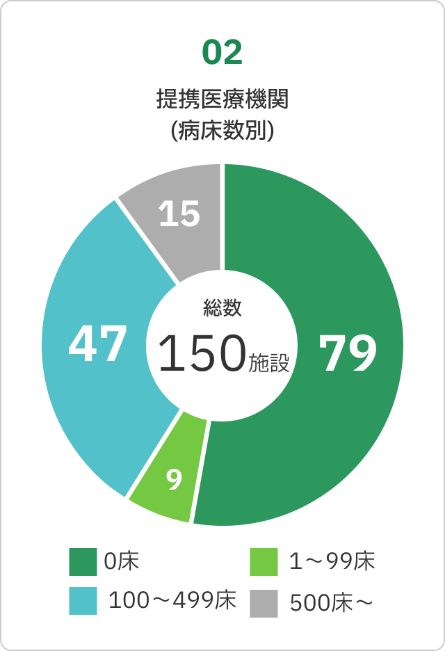 提携医療機関（臨床数別）のグラフ