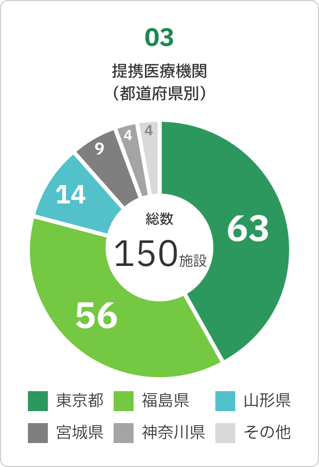 提携医療機関（都道府県別）のグラフ